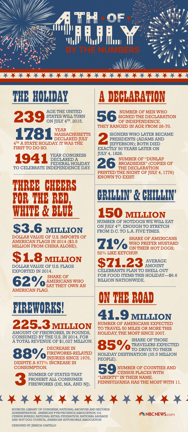 July Fourth by the numbers
