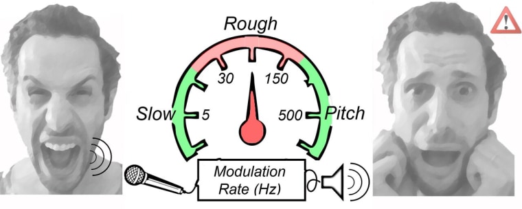Illustration of the range of modulation that results in people perceiving distress in the noise.