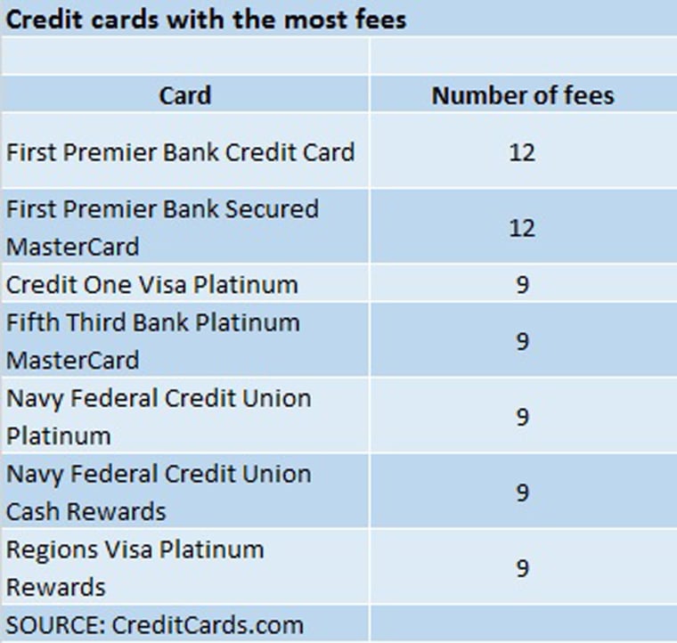 Image: credit card fees