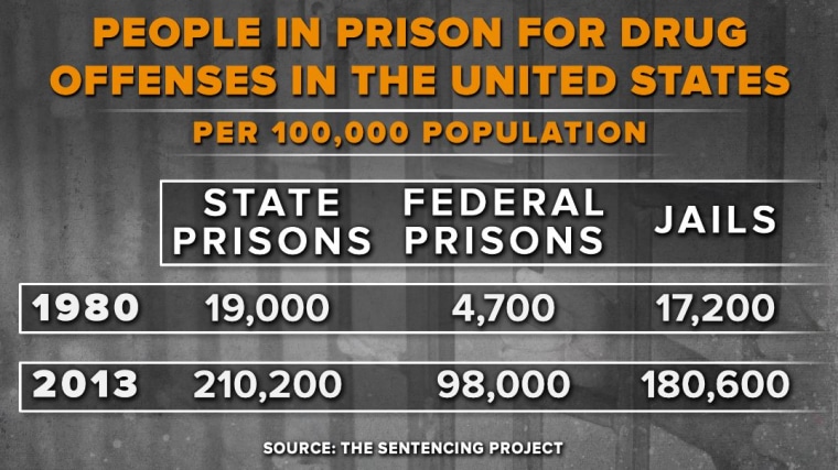 U.S. DRUG OFFENSE PRISON POPULATION