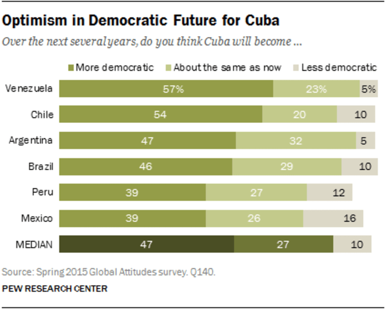 Optimism in Democratic Future for Cuba