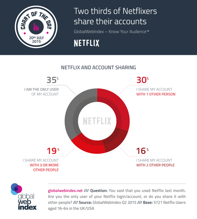 Netflix Password Sharing: New Rules to Share Netflix Account