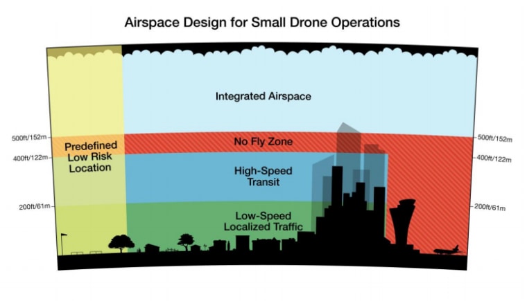 Amazon Drone Plan