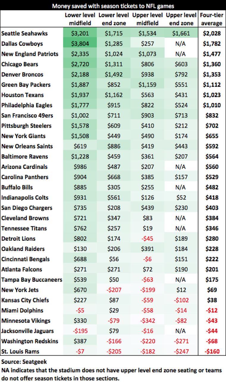 nfl game day ticket price