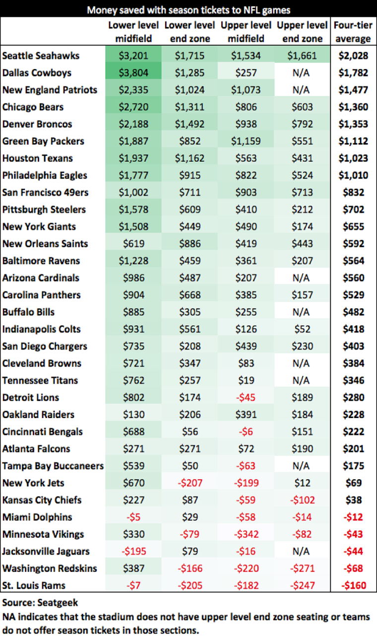 NFL Teams with the Most and Least Expensive Tickets (on the Resale