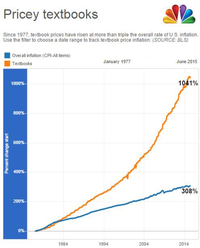 Textbook prices