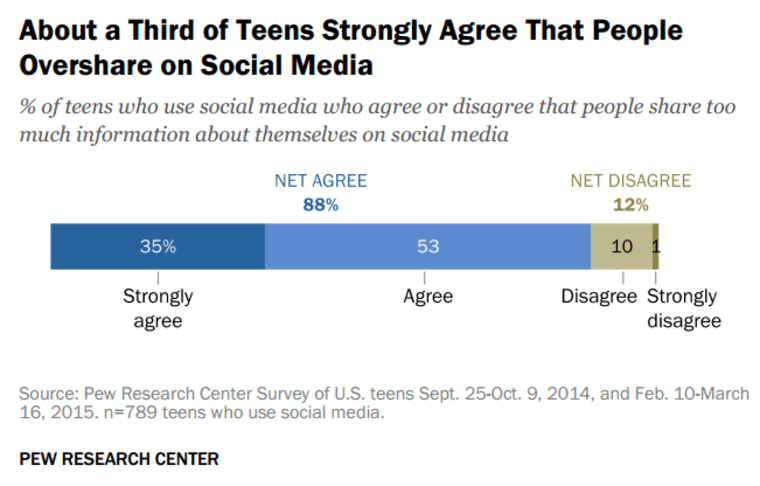 Social network users have twice as many friends online as in real