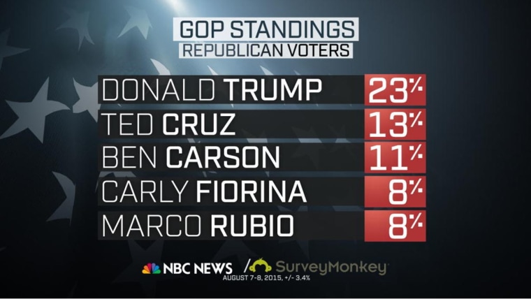 NBC News Online Poll Conducted by Survey Monkey Graphic 1