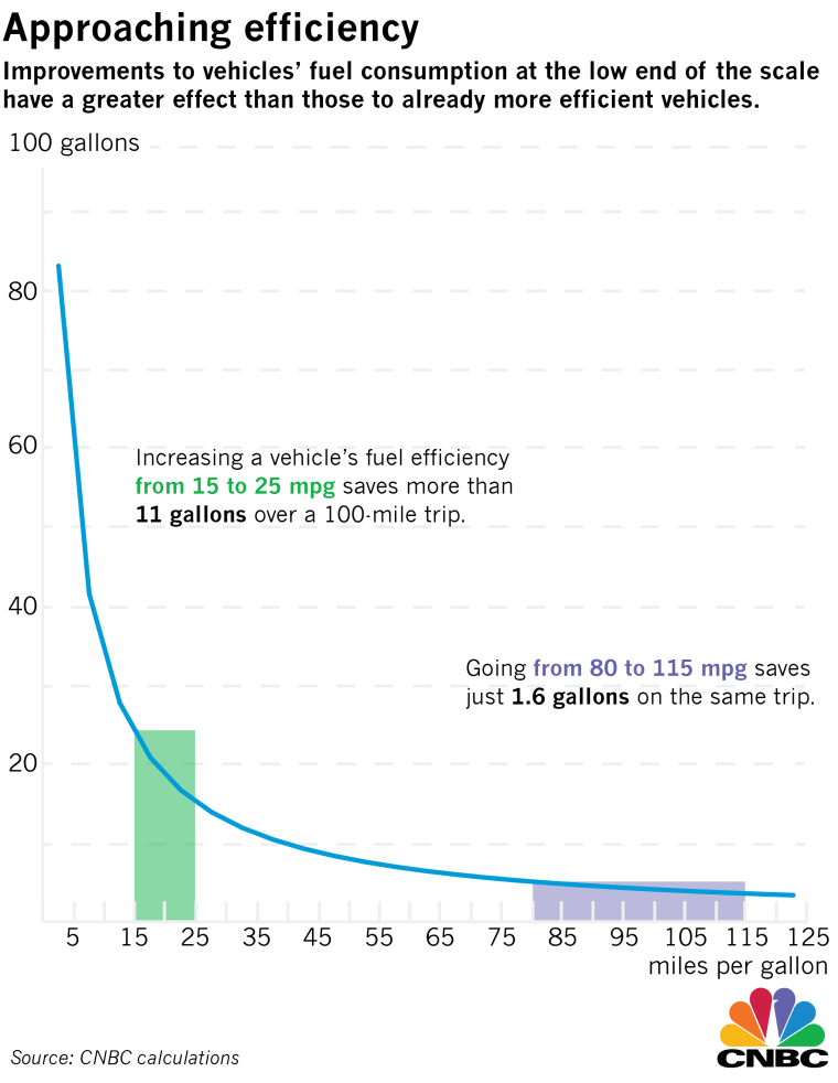 chart on U.S. autos fuel efficiency