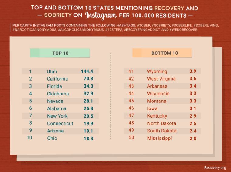 Recovery and sobriety hashtags on Instagram per capita by state