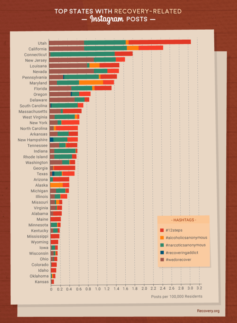 Top states using recovery hashtags on Instagram