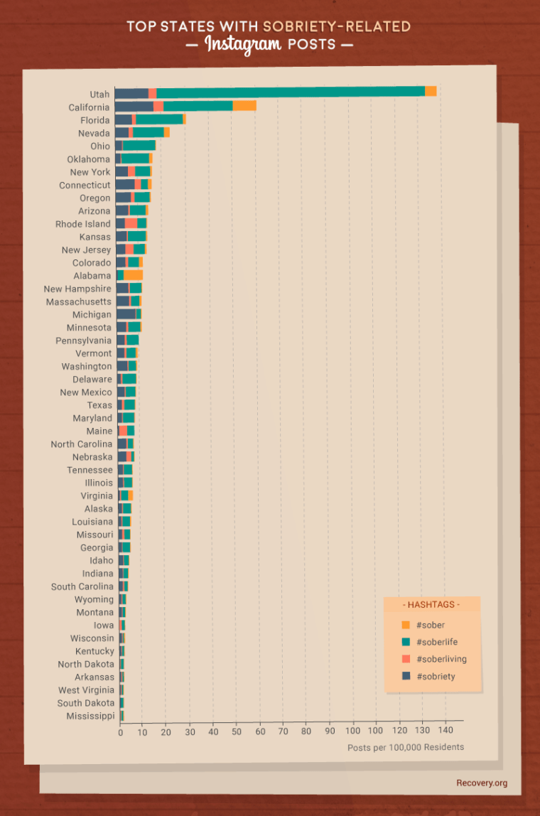 Top states using sobriety hashtags on Instagram