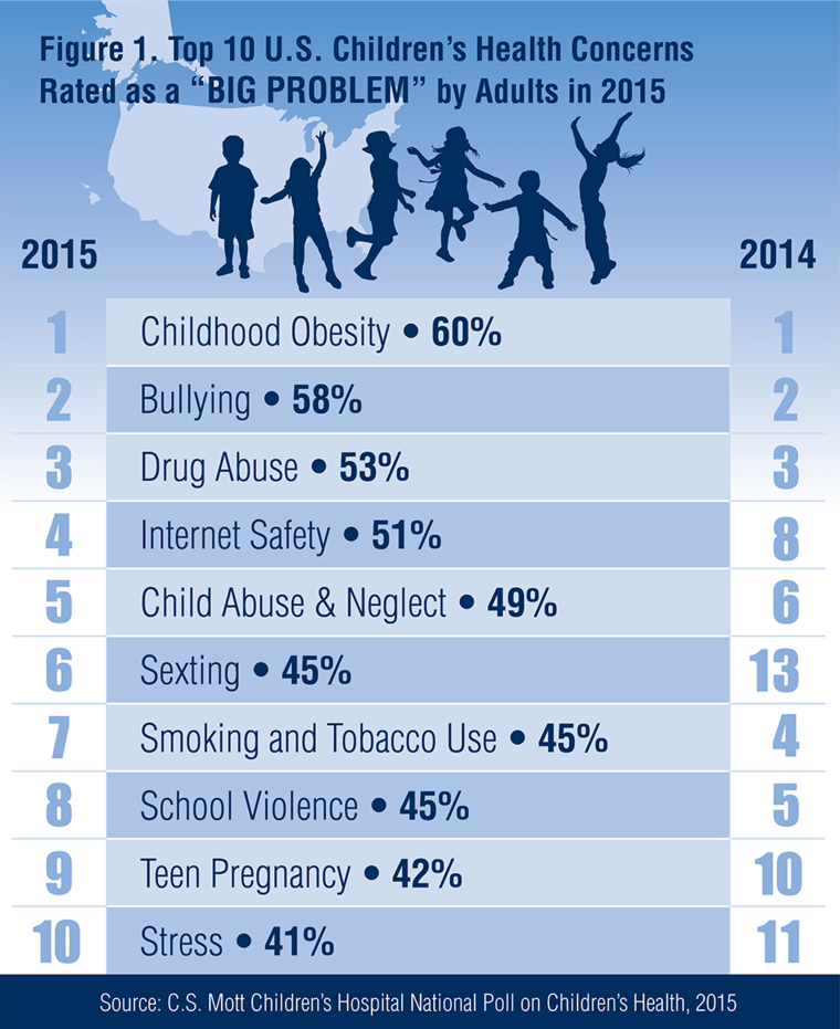 Childrens health concerns