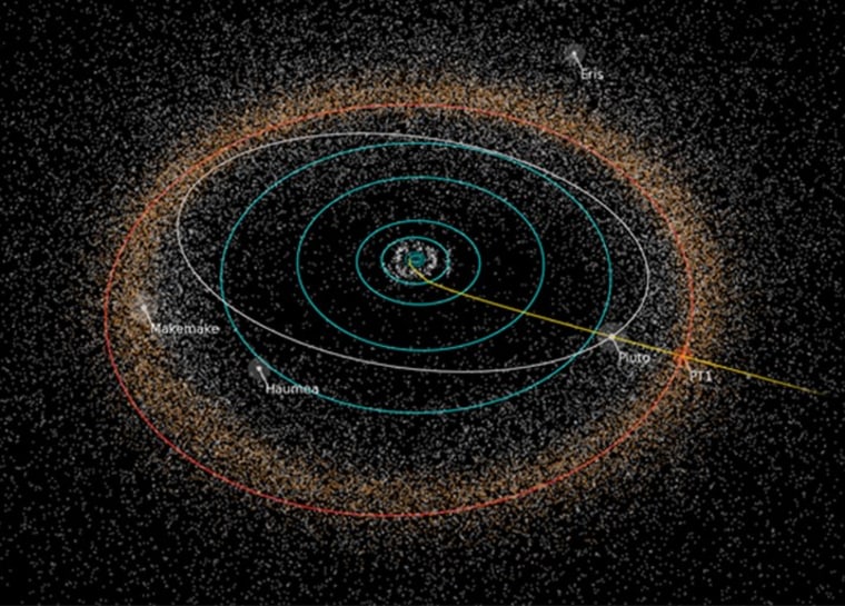 The path of New Horizons: having left Earth, it met Pluto and is continuing outward into the Kuiper Belt, where it will hopefully meet 2014 MU69.