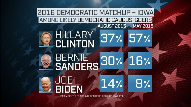 2016 Democratic Matchup — IOWA. Among likely Democratic Caucus-goers