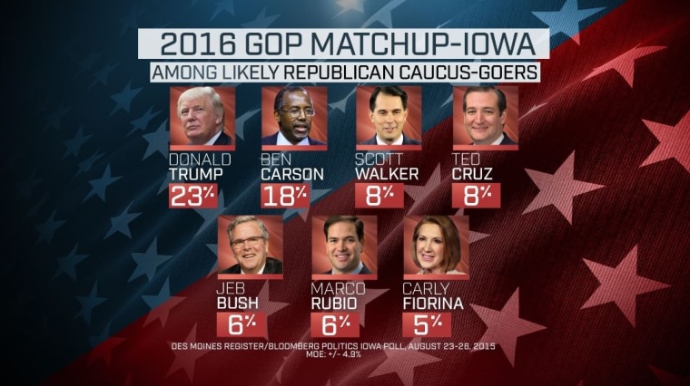 2016 GOP Matchup — Iowa.