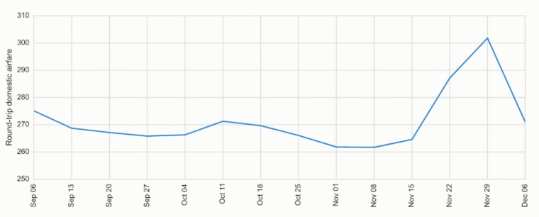 Chart shows forecast of average domestic airfares through early December.