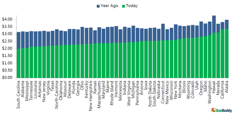 Gas prices by state