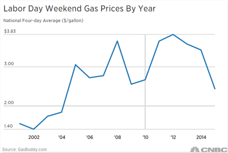 Gas Prices chart