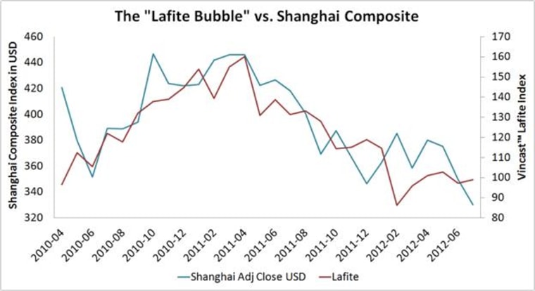 Chart: Château Lafite Rothschild price compared with Shanghai composite index