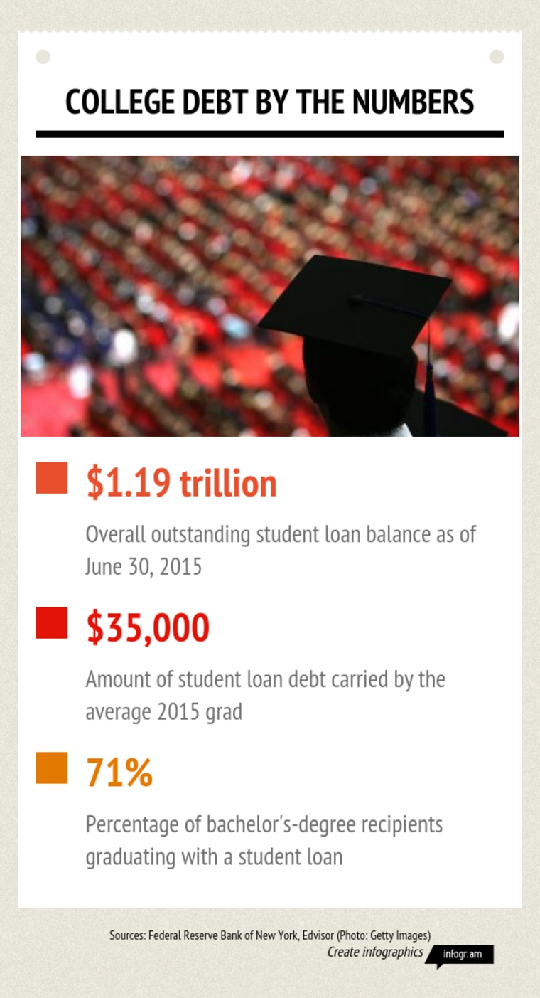 Student debt by the numbers
