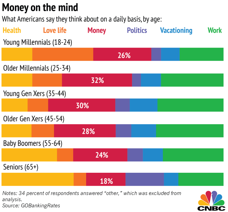 Chart: What Americans Think About Most