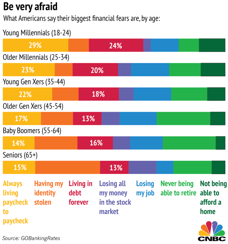 Chart: Americans Biggest Financial Fears