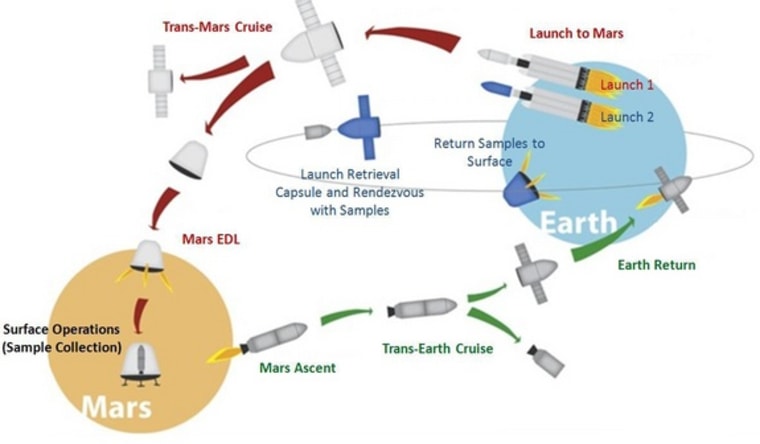 Image: Outline of “Red Dragon” Mars sample-return concept