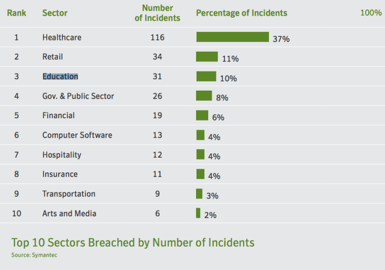 Security Breaches