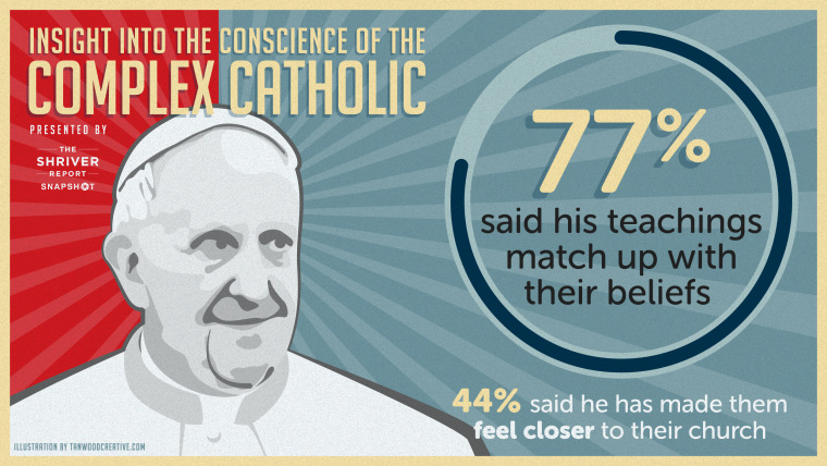 The results of a Shriver Report survey show how American Catholics feel about the direction Pope Francis has taken the church so far.