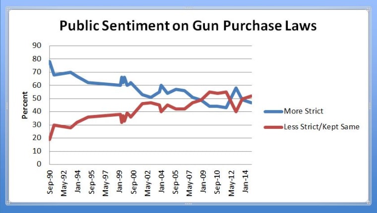PUBLIC SENTIMENT ON GUN PURCHASE LAWS BASED ON GALLUP POLLING