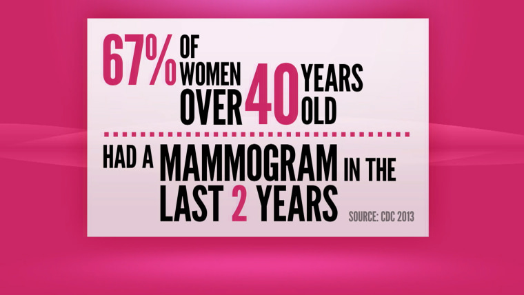 Start mammograms at age 45, say new American Cancer Society guidelines