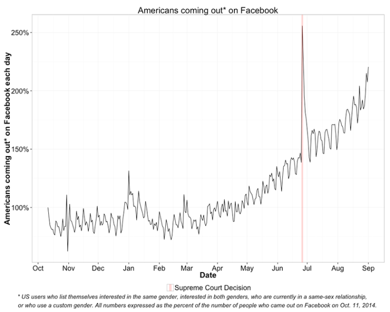 Chart showing the average rate of people coming out on Facebook, compared with October 15 of last year.