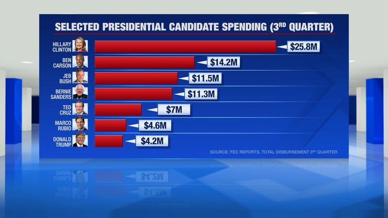 Image: Graphic showing 3rd quarter spending by selected presidential candidates
