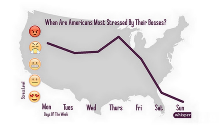 Americans are most stressed by their bosses on Thursday, social media app Whisper shows