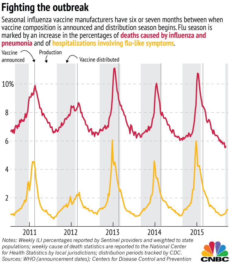 Chart: Number of annual deaths and illnesses from influenza