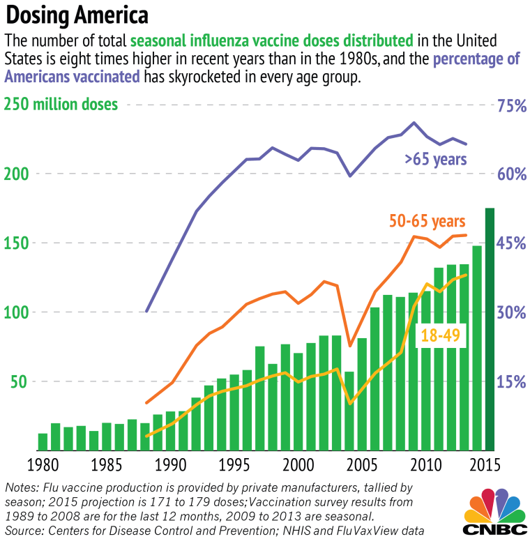 Chart: Number of influenza vaccine doses by year