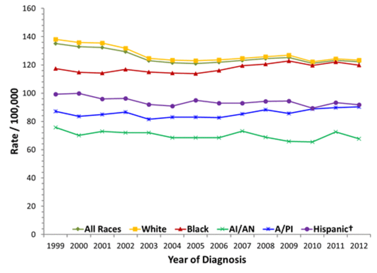 The graph shows that in 2012, white women had the highest rate of getting breast cancer, followed by black, Hispanic, Asian/Pacific Islander, and American Indian/Alaska Native women.