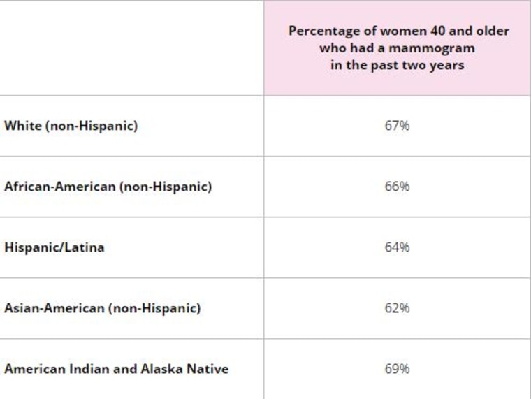 These 2013 statistics, compiled by the Susan G. Komen Foundation and adapted from American Cancer Society materials, shows the percentage of women 40 and older who have had a mammogram in the past two years.