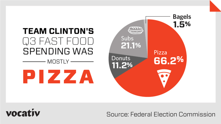 Image: Hillary campaign food choice
