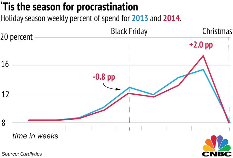 Chart: Trend toward last-minute holiday shopping