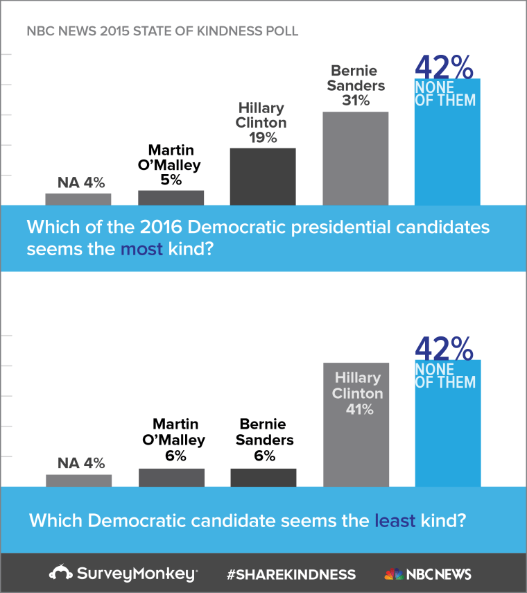 Kind candidates