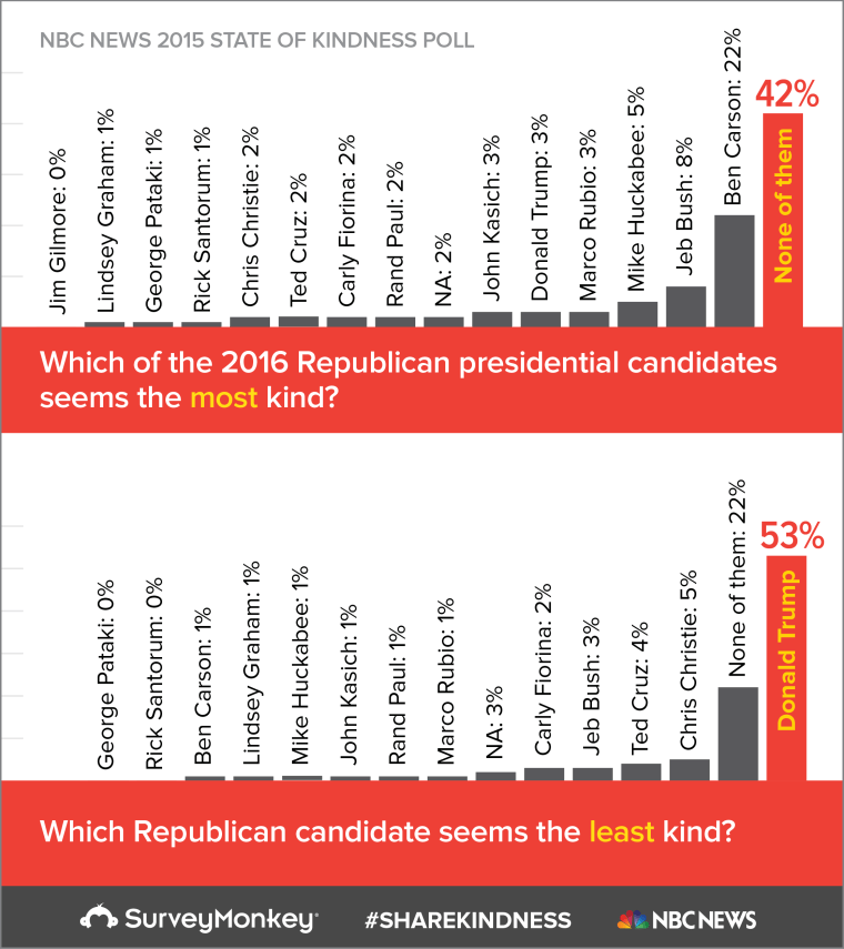 Kind candidates