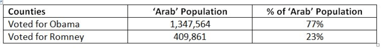 How the 'Arab' population voted in 2012