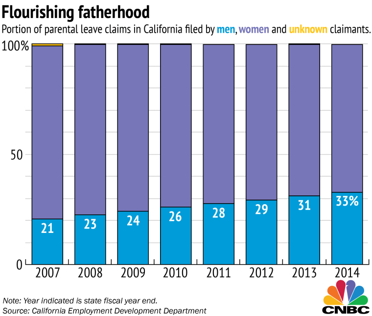 Chart: Parental Leave Claims Filed in California, by Gender