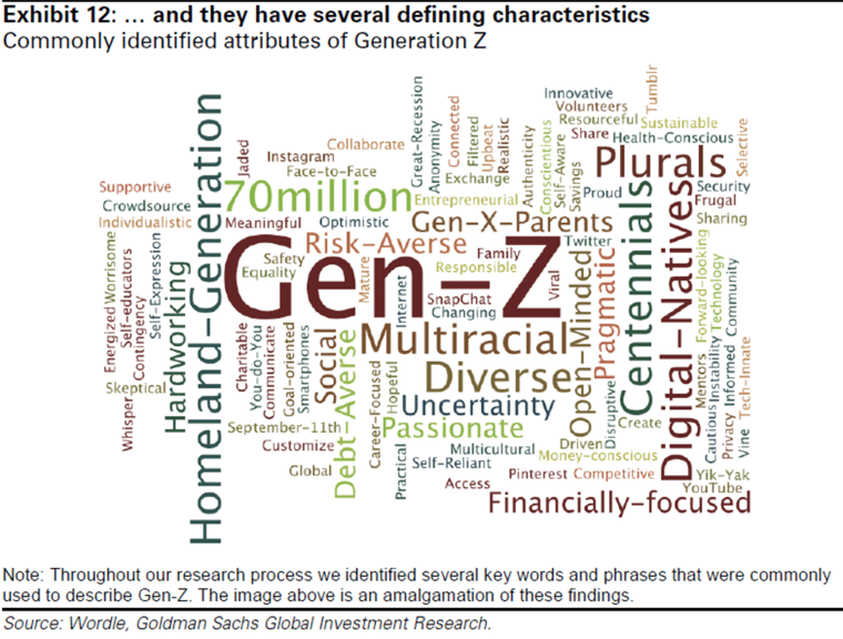Goldman Sachs report reveals characteristics of Gen-z