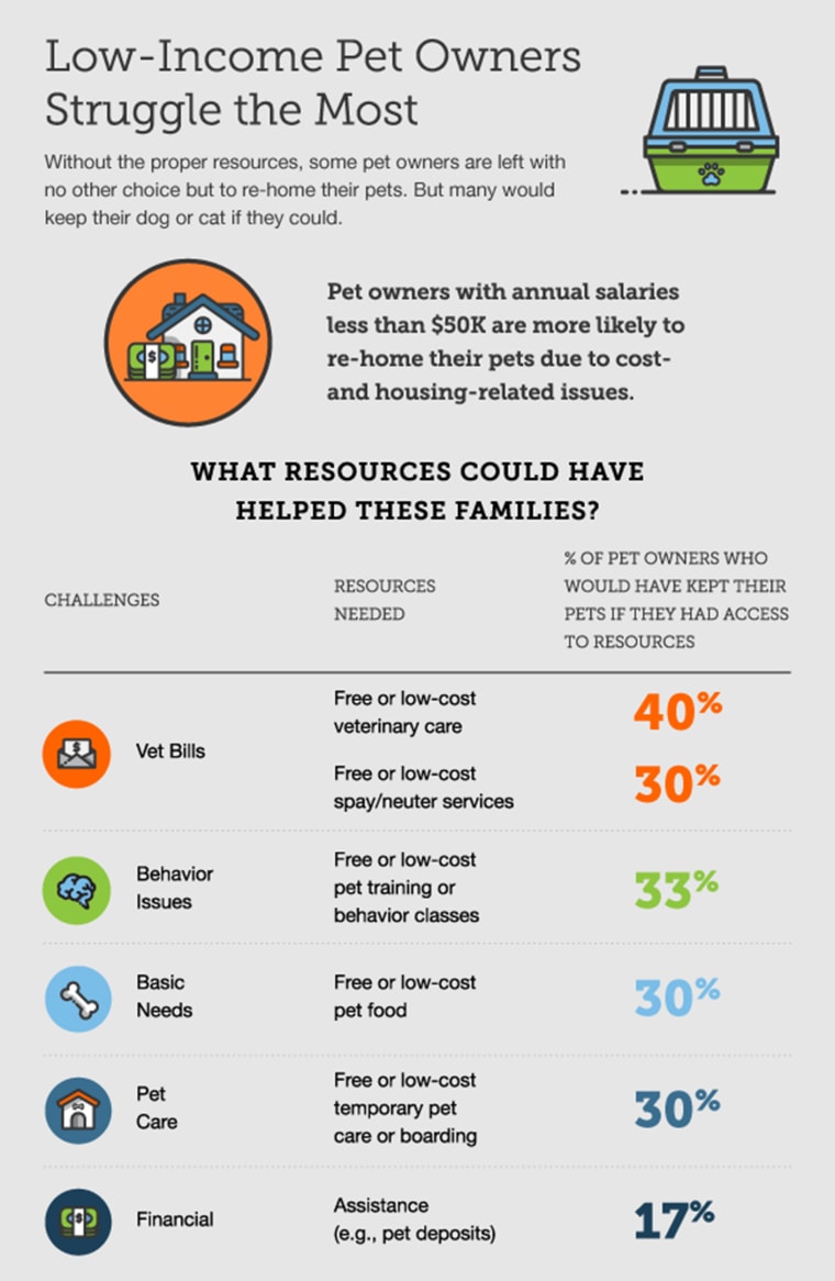 Graphic showing how and why low-income pet owners struggle to keep their pets.