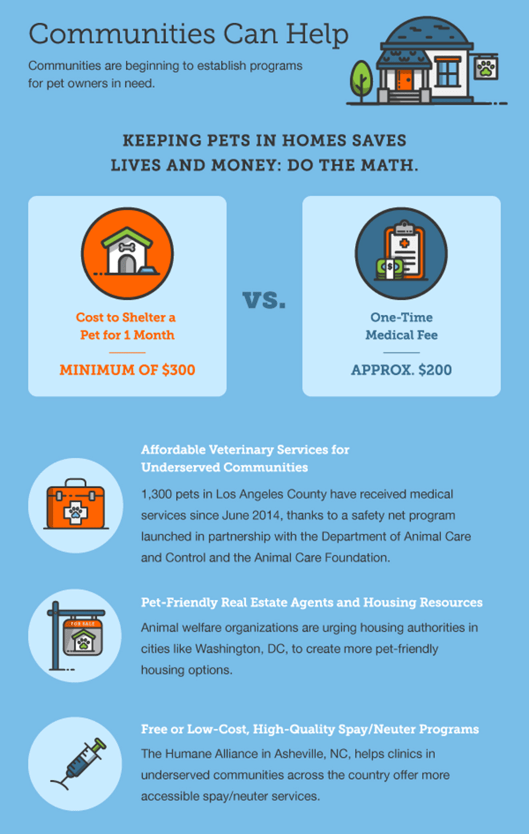 Graphic showing cost of treating or training animals vs. housing them in shelters.