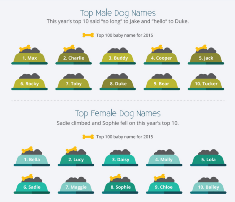 Top dog names for 2015