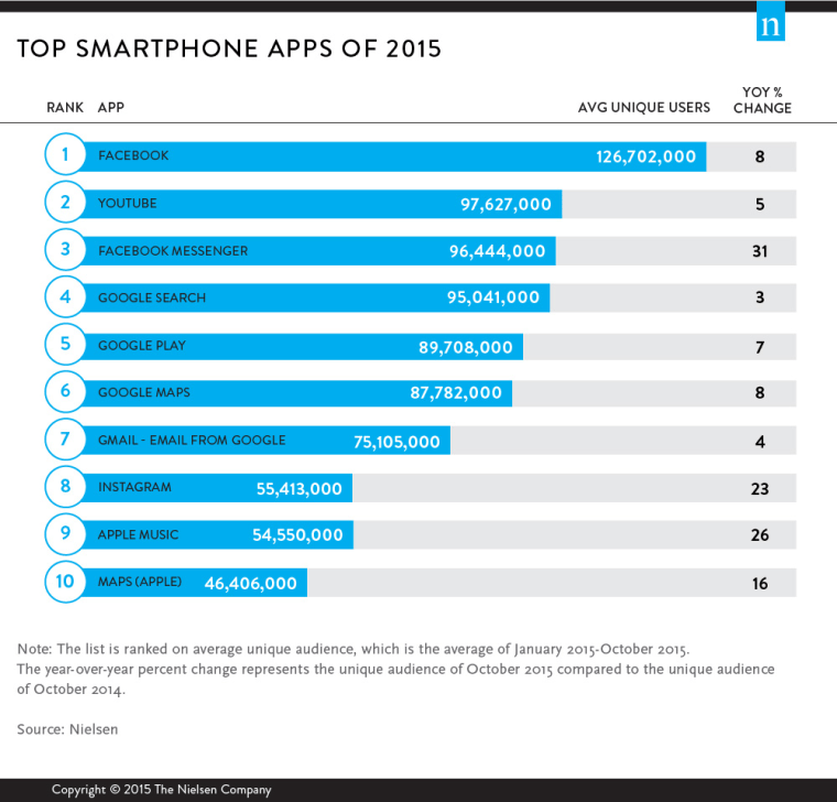 Facebook Dominates Nielsen List of 2015's Most Popular Apps